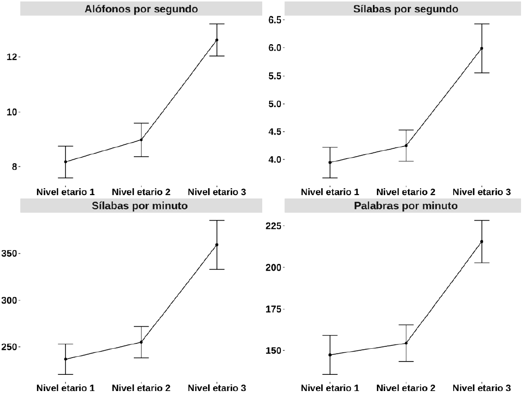 Gr�fico de medias en cada una de las variables estudiadas