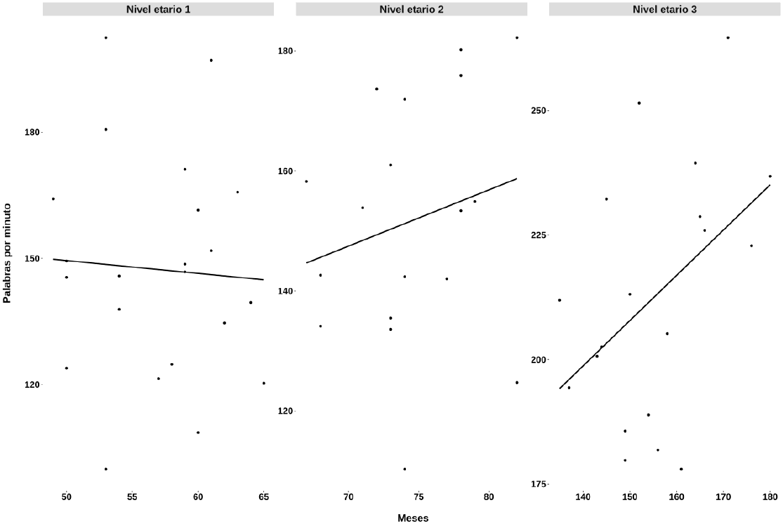Gr�fico de dispersi�n con recta de regresi�n simple (meses de edad como predictor de palabras por minuto)