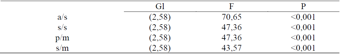 Resultado de las pruebas de Anova unifactorial para las cuatro unidades de medida