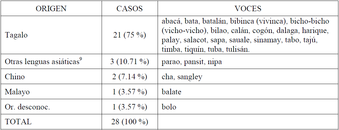 Origen etimol�gico de los indigenismos asi�ticos (integrados)9