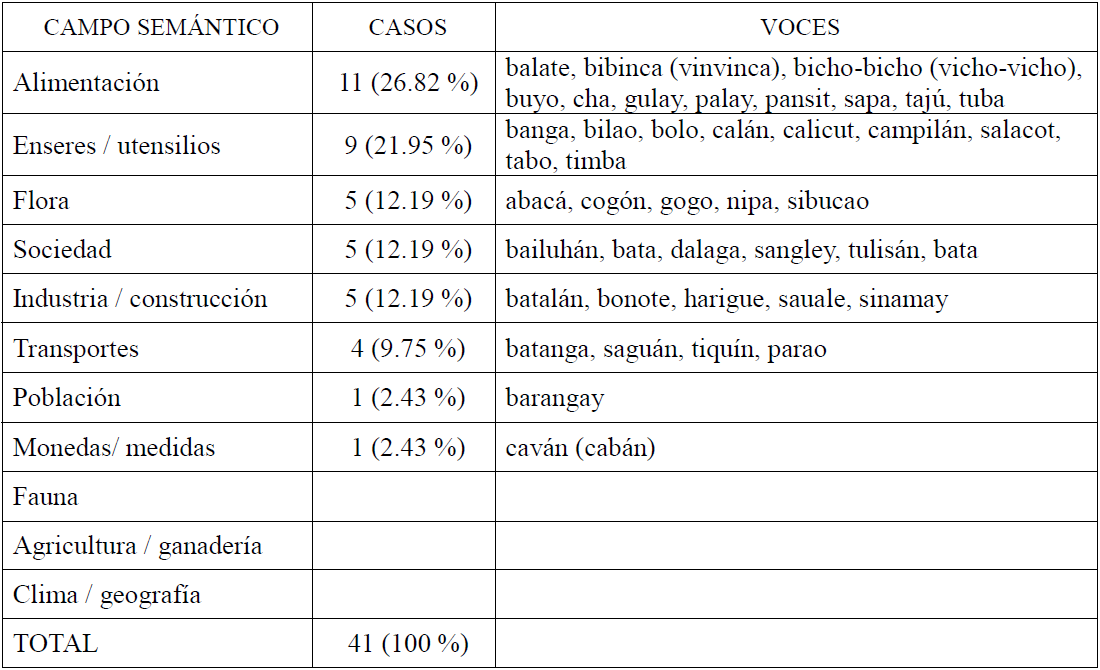 Distribuci�n de los indigenismos asi�ticos en campos sem�nticos