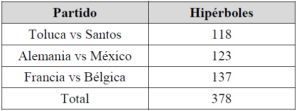 N�mero de hip�rboles en cada partido del corpus