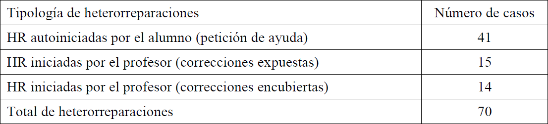 Tipologa de heterorreparaciones