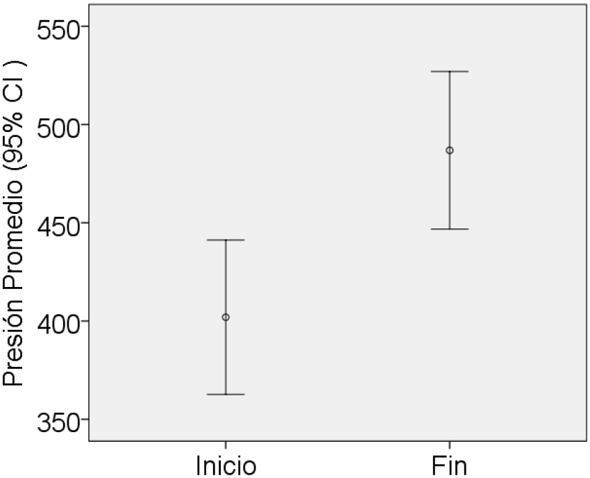 Diferencias en presi�n promedio seg�n la posici�n del grafema
