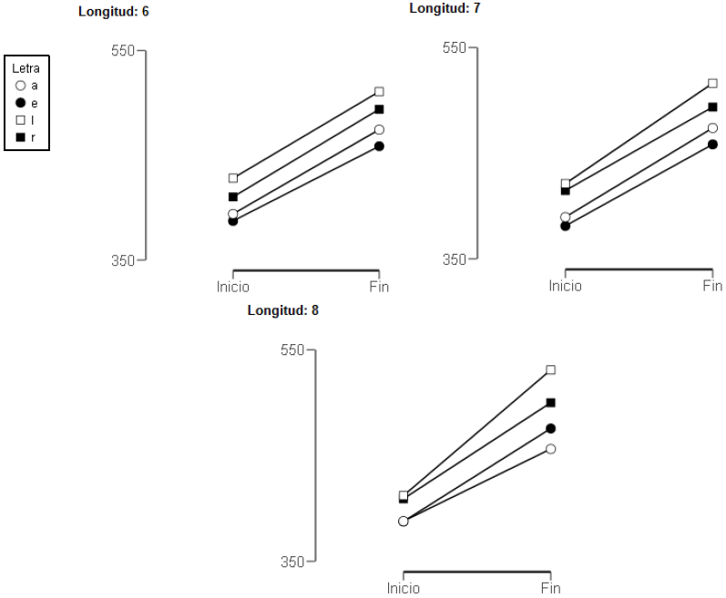 Diferencias en presi�n promedio seg�n la posici�n del grafema, la identidad del grafema y la longitud de la palabra en letras
