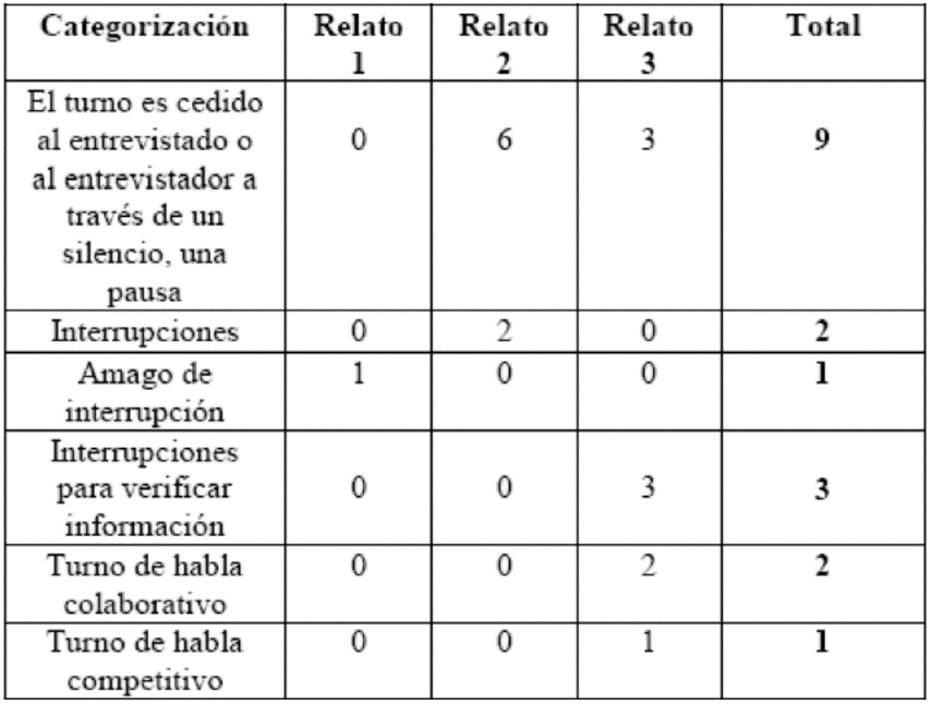 Mecanismos utilizados para la toma de turnos de habla en los relatos