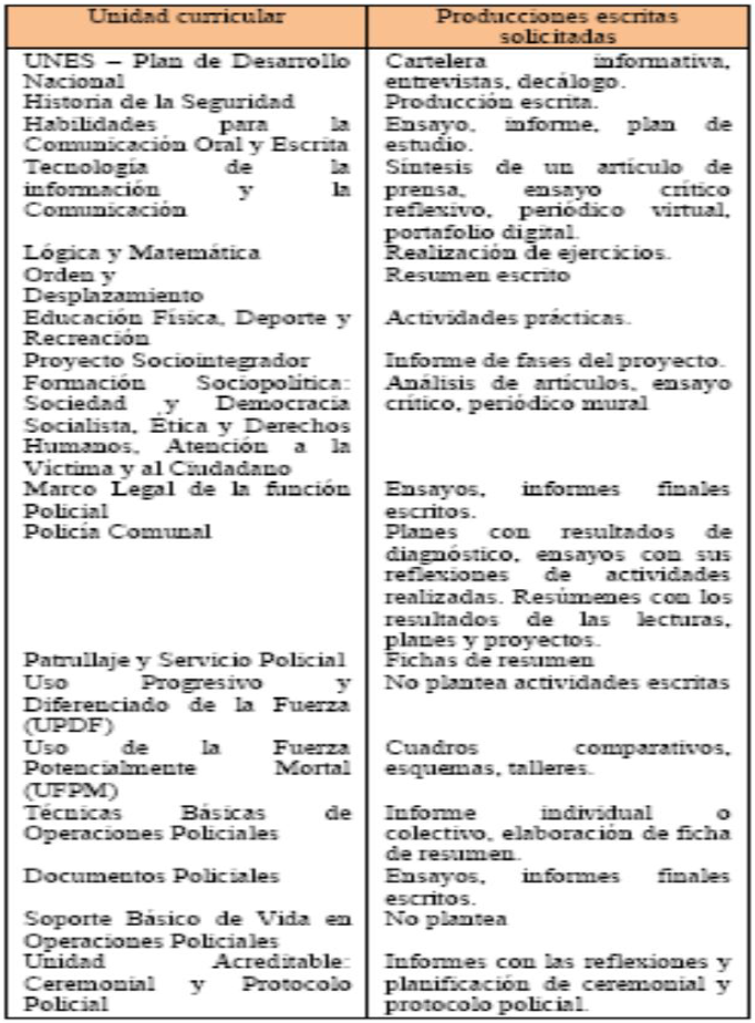 G�neros acad�micos y profesionales identificados en los programas de las unidades curriculares del Trayecto I de la formaci�n policial