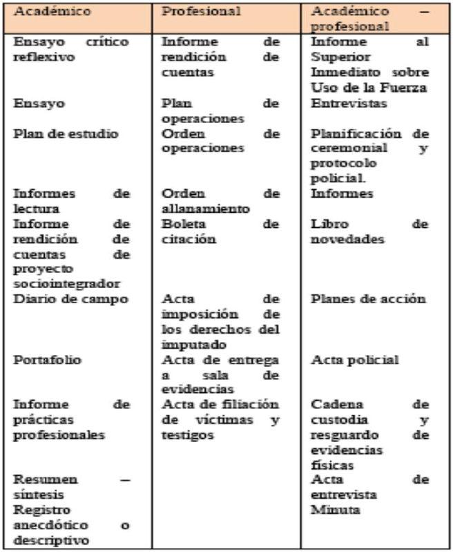 Propuesta de clasificaci�n preliminar de ciertos g�neros acad�micos y profesional seg�n la revisi�n documental de los programas y las pr�cticas letradas de los estudiantes en la formaci�n policial inicial