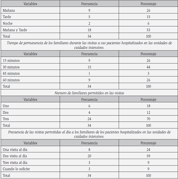 Diagnstico de la situacin de las visitas a pacientes recluidos en unidades de cuidados intensivos, segnHorario, tiempo, numero de familiares y frecuencia