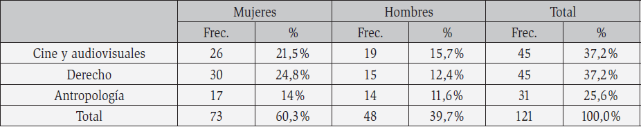  Descripcin de la muestra