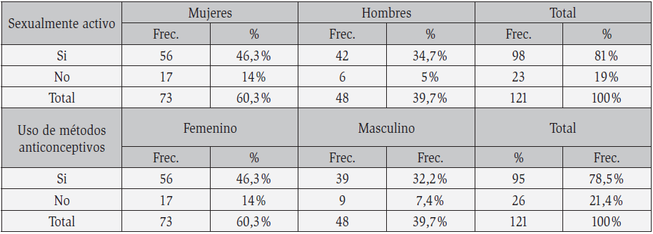 Sexo y uso de mtodos anticonceptivos
