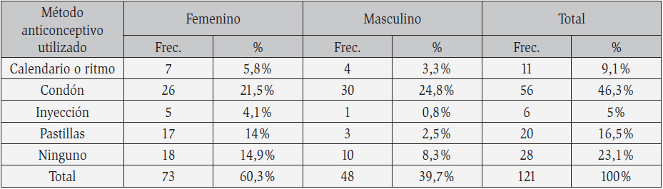 Sexo y uso de mtodos anticonceptivos