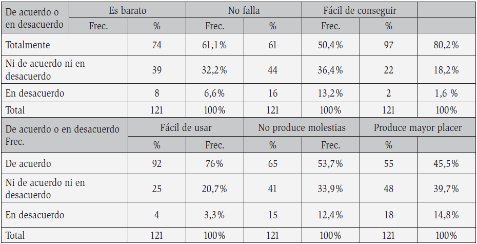 Opiniones sobre el uso del mtodo anticonceptivo utilizado