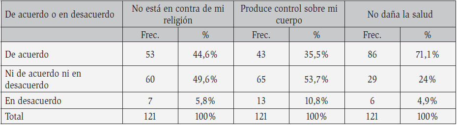 Opiniones sobre el uso del mtodo anticonceptivo utilizado