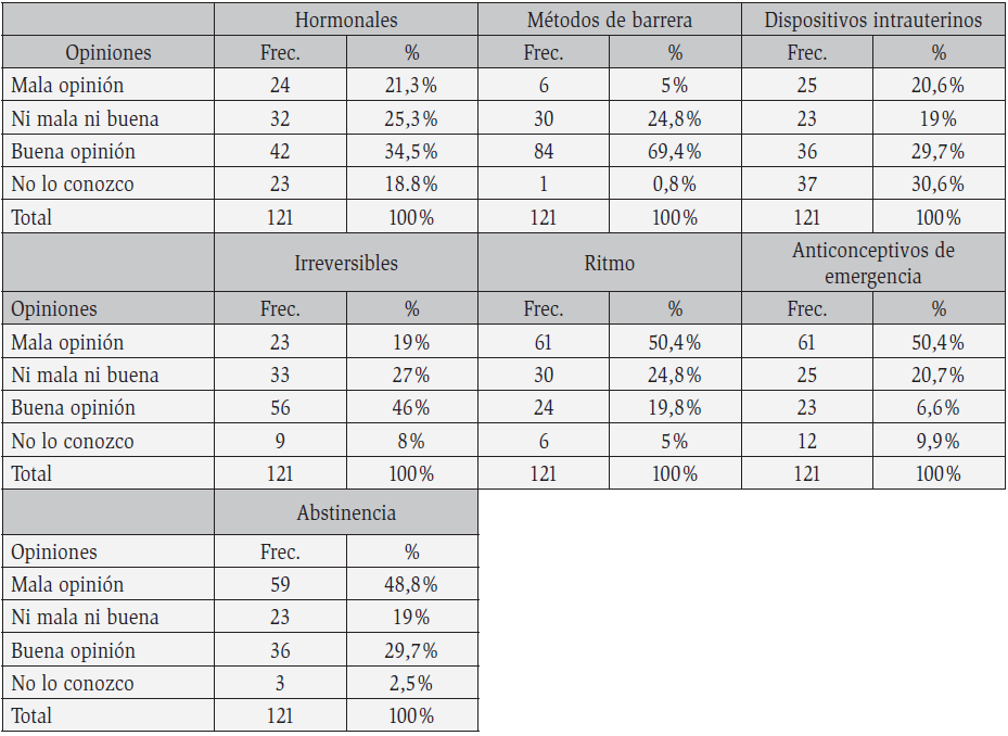  Opiniones hacia cada uno de los mtodos anticonceptivos