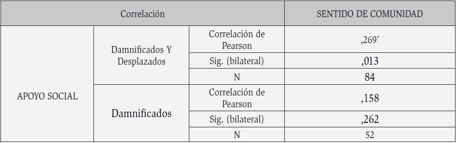 Correlaciones de las variables Apoyo Social y Sentido de Comunidad en los dos grupos