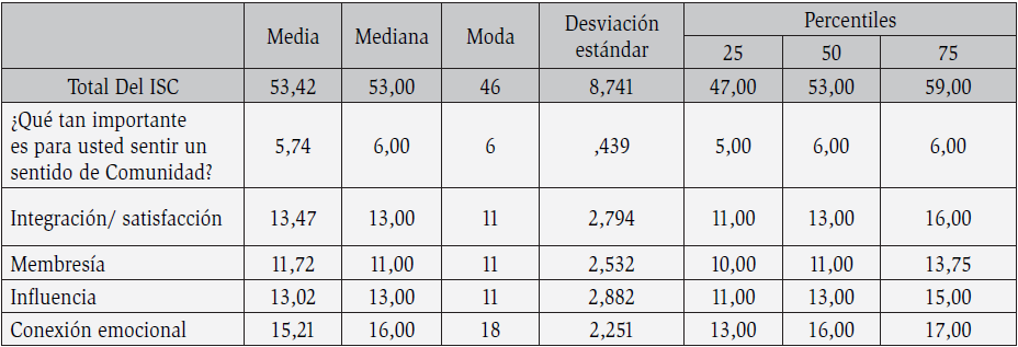 Percepcin de Sentido de Comunidad