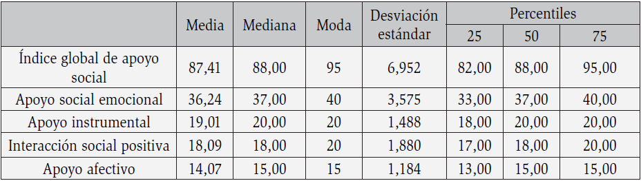 Percepcin de Apoyo Social