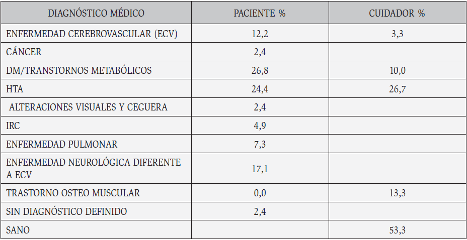 Diagnsticos mdicos de los integrantes de la diada persona con enfermedad crnica - cuidador familiarde Guatemala