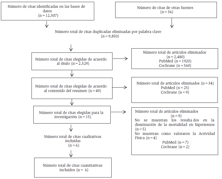  Diagrama de flujo PRISMA de la inclusin y exclusin de artculos sobre actividad fsica y reduccin demortalidad en hipertensos