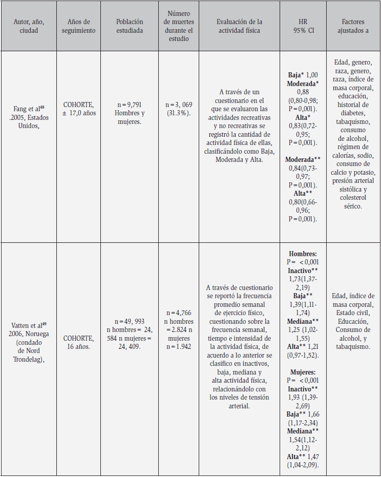 Resumen de los estudios que examinan la asociacin entre la actividad fsica y el riesgo de muerte en hipertensos
