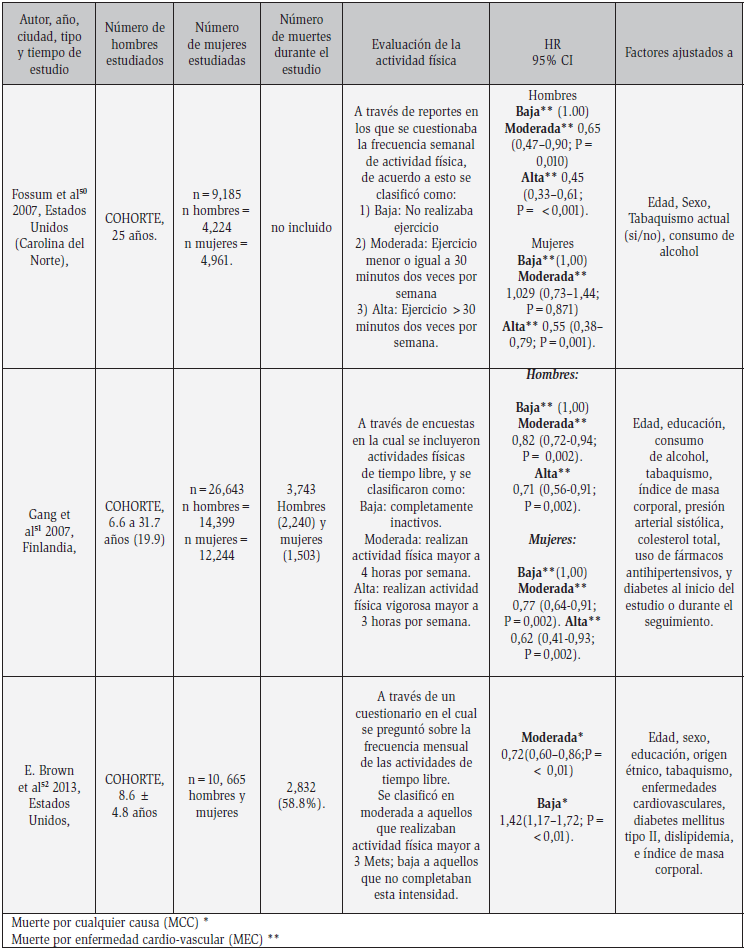 Continuacin de resumen de los estudios que examinan la asociacin entre la actividad fsica y el riesgo demuerte en hipertensos