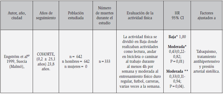  Resumen de los estudios que examinan la asociacin entre la actividad fsica y el riesgo de muerte en hipertensos