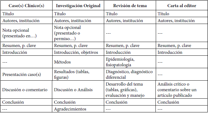 Estructura de los artículos científicos.