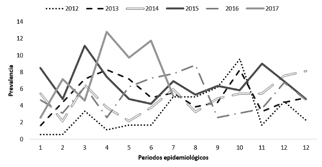 Prevalencia de intento de suicidio por periodo epidemiológico 2012-2017.