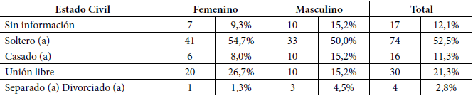Estado civil de los sobrevivientes al intento de suicidio.