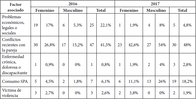 Factores asociados al intento de suicidio.