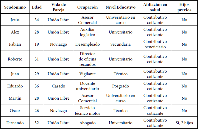 Caracterización sociodemográfica de los participantes.