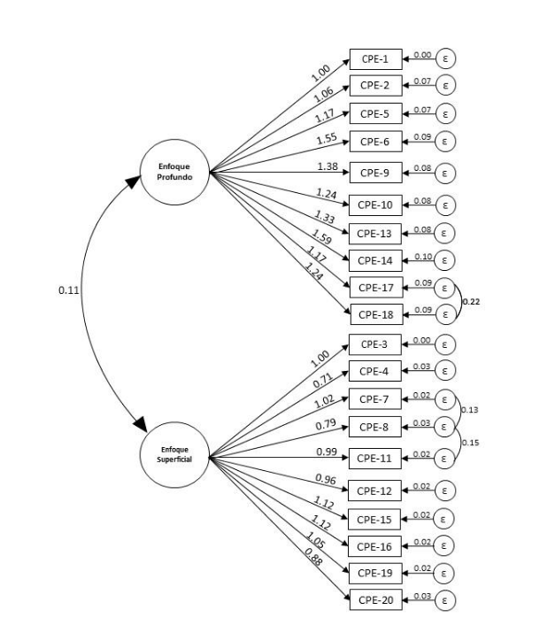 Pathway diagram obtained through CFA.