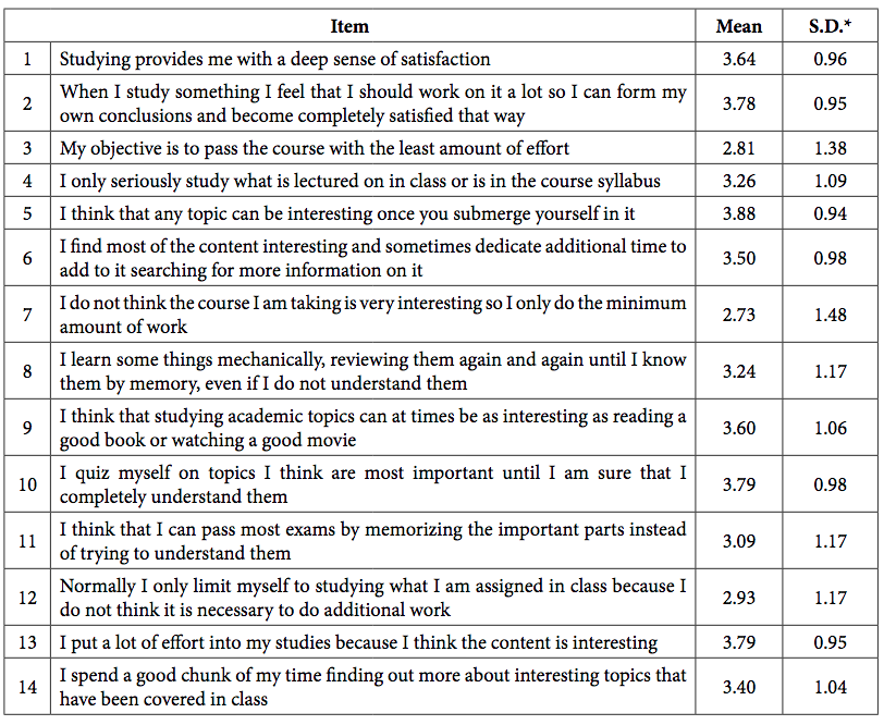 Descriptive statistics for each reactive that make up the scale.