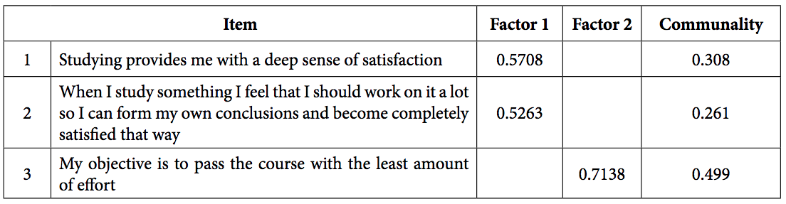 Factorial loads and commonalities for the R-SPQ-2F.