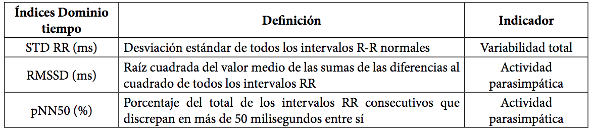 Índices y unidades de medida dominio tiempo de la VFC