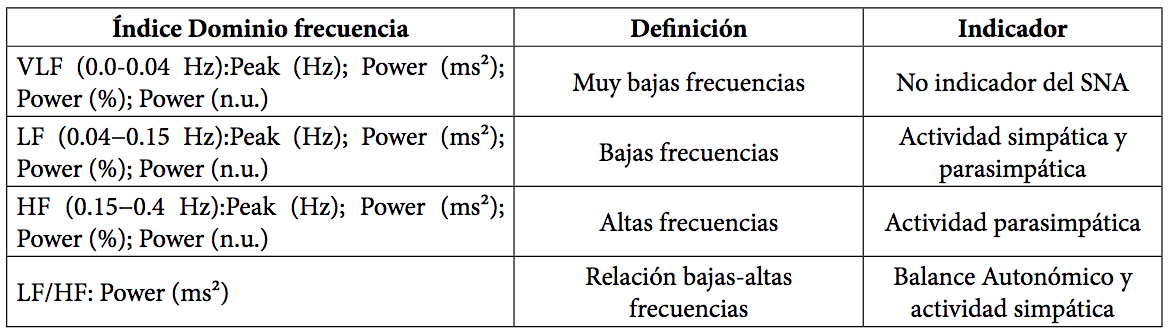 Índices y unidades de medida dominio frecuencia de la VFC