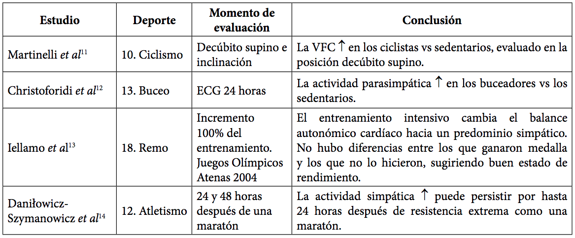 Estudios relacionados VFC y evaluación del entrenamiento deportivo