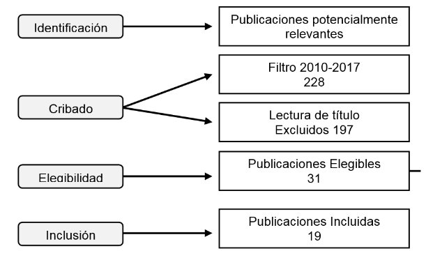 Proceso de búsqueda y selección de estudios primarios