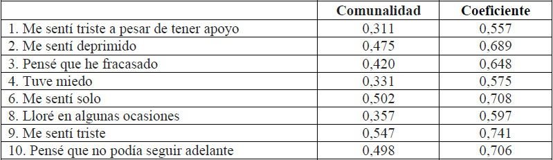 Comunalidad y coeficientes para la CESD8