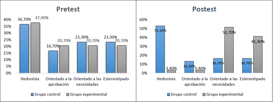 Resultados pretest y postest, grupo control y grupo experimental
