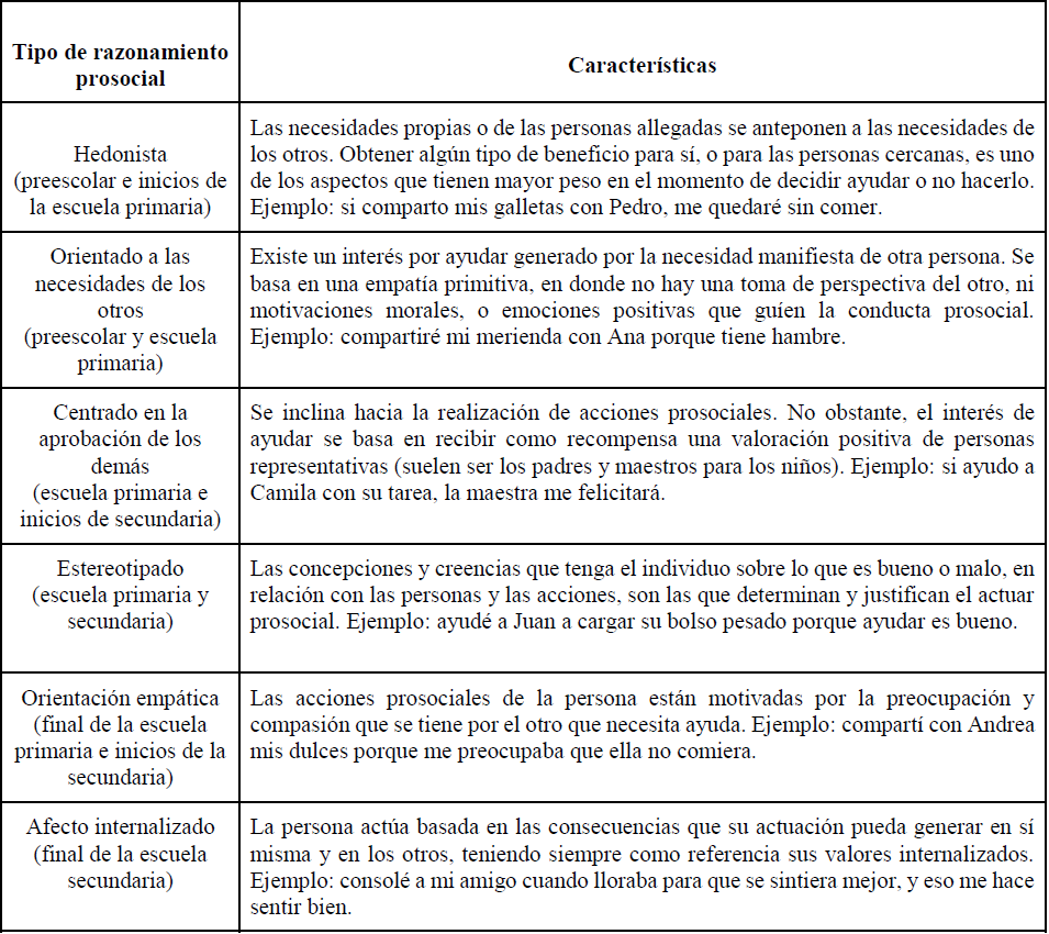 Niveles de razonamiento prosocial según Eisenberg