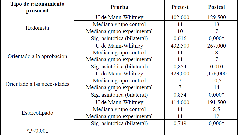 Puntuaciones globales obtenidas en los dos grupos en el pretest y el postest