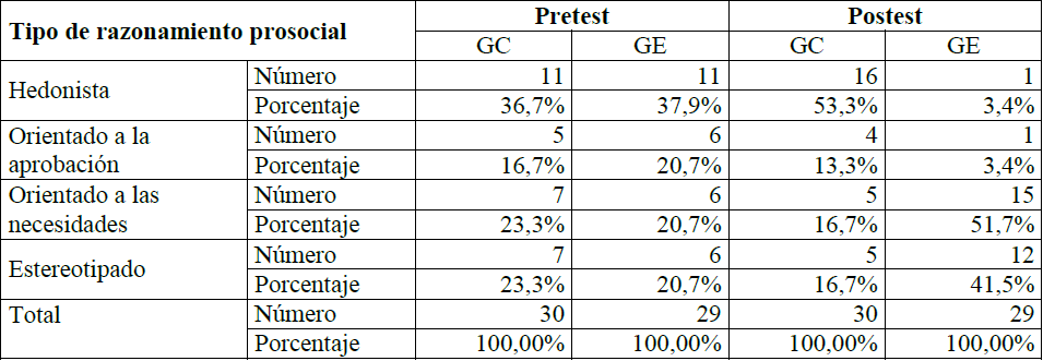 Diferencias en razonamiento prosocial de grupo control y grupo experimental en pretest y postest