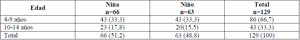 Datos demográficos de 129 niños/adolescentes de una población que asistió a la clínica de odontopediatría de la Escuela de Odontología de la Universidad del Valle, Cali, Colombia.