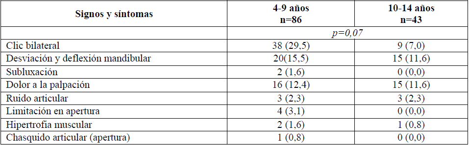Prevalencia de signos y síntomas asociados al TTM por rango de edad (n=129)