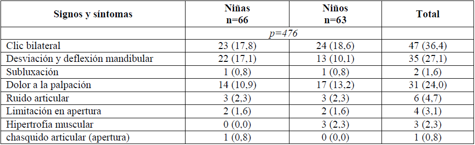 Prevalencia de signos y síntomas asociados con los TTM por sexo (n=129)