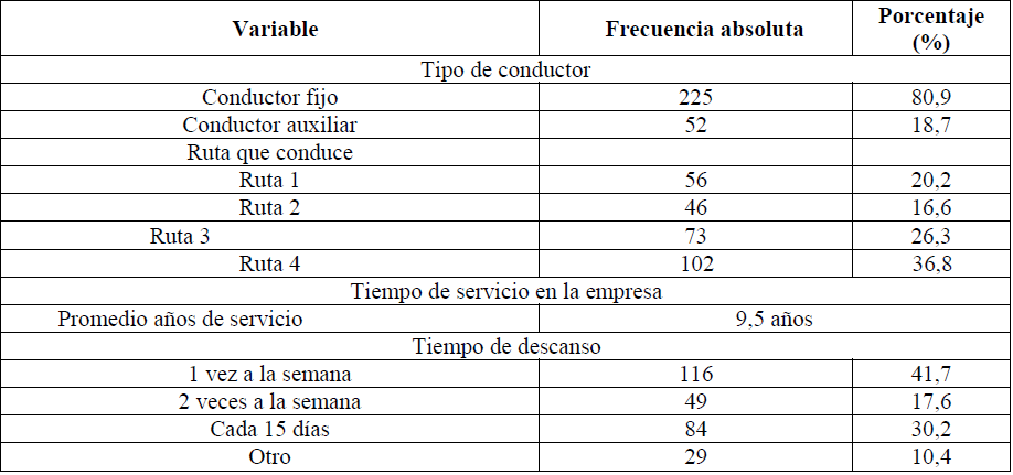 Distribución porcentual de las respuestas de los factores laborales de los conductores.