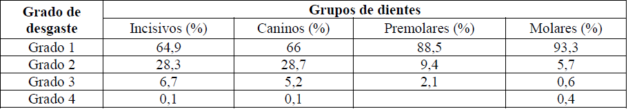 Prevalencia de grado de desgaste según grupo de dientes