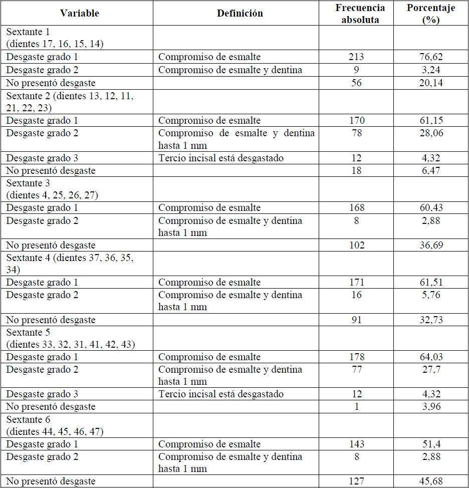Distribución de las facetas por sextantes de los conductores de buses de una empresa de la ciudad de Medellín